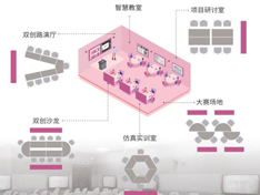 创新创业智慧实训中心